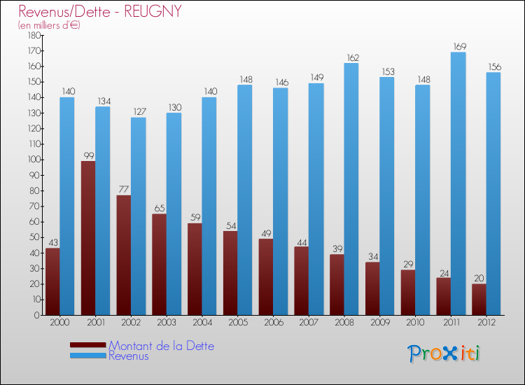 Evolution comparée de la dette et des revenus pour la commune de REUGNY de 2000 à 2012 Comparaison de la dette et des revenus pour REUGNY de 2000 à 2012