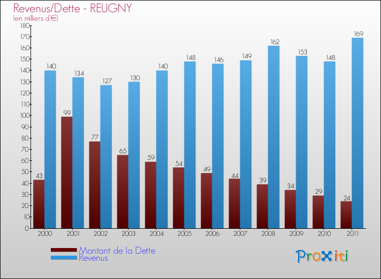 Evolution comparée de la dette et des revenus pour la commune de REUGNY de 2000 à 2011 Comparaison de la dette et des revenus pour REUGNY de 2000 à 2011