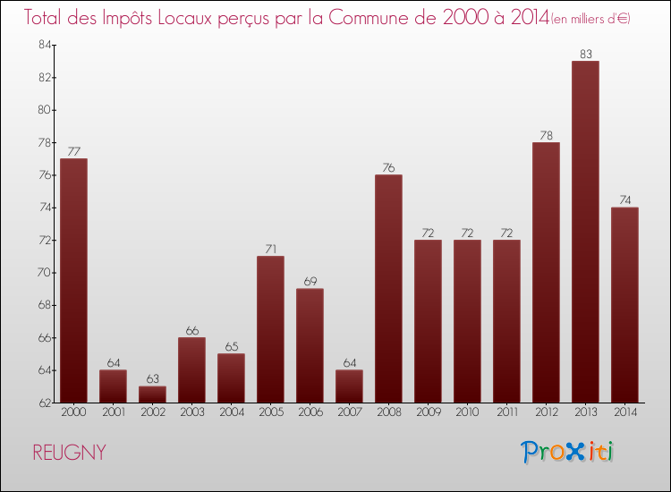 Evolution des Impôts Locaux pour la commune de REUGNY de 2000 à 2014 Evolution des Impôts Locaux pour REUGNY de 2000 à 2014