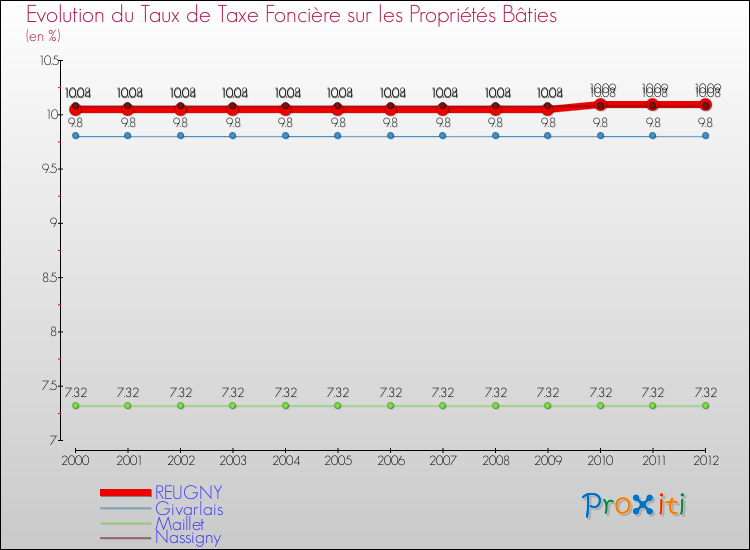 Evolution du taux de la taxe foncière sur le bati pour REUGNY et les communes proches de 2000 à 2012 Comparaison des taux de taxe foncière sur le bati pour REUGNY et les communes voisines de 2000 à 2012