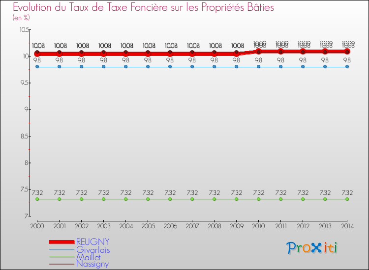 Evolution du taux de la taxe foncière sur le bati pour REUGNY et les communes proches de 2000 à 2014 Comparaison des taux de taxe foncière sur le bati pour REUGNY et les communes voisines de 2000 à 2014