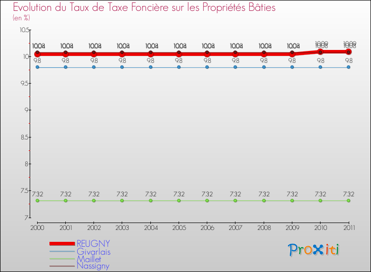 Evolution du taux de la taxe foncière sur le bati pour REUGNY et les communes proches Comparaison des taux de taxe foncière sur le bati pour REUGNY et les communes voisines