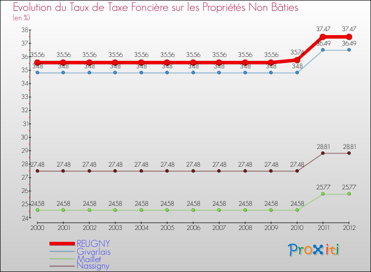 Evolution du taux de la taxe foncière sur les immeubles et terrains non batis pour REUGNY et les communes proches de 2000 à 2012 Comparaison des taux de la taxe foncière sur les immeubles et terrains non batis pour REUGNY et les communes voisines de 2000 à 2012