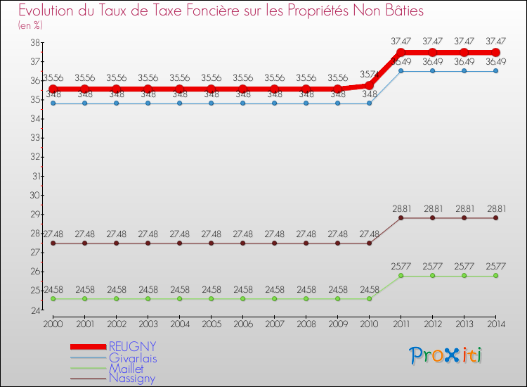 Evolution du taux de la taxe foncière sur les immeubles et terrains non batis pour REUGNY et les communes proches de 2000 à 2014 Comparaison des taux de la taxe foncière sur les immeubles et terrains non batis pour REUGNY et les communes voisines de 2000 à 2014