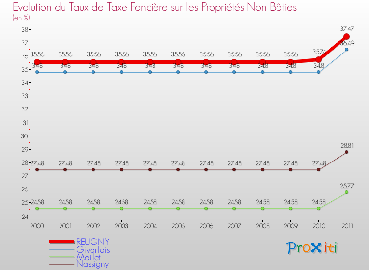 Evolution du taux de la taxe foncière sur les immeubles et terrains non batis pour REUGNY et les communes proches Comparaison des taux de la taxe foncière sur les immeubles et terrains non batis pour REUGNY et les communes voisines