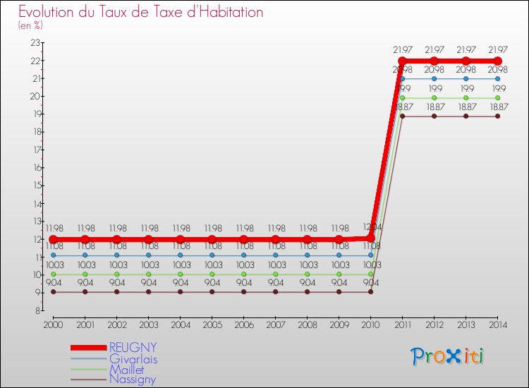 Evolution du taux de la taxe d'habitation pour REUGNY et les communes proches de 2000 à 2014 Comparaison des taux de la taxe d'habitation pour REUGNY et les communes voisines de 2000 à 2014
