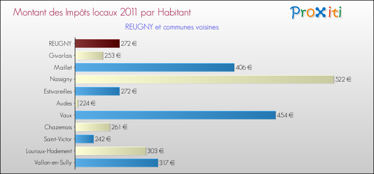 Montant des impôts locaux par Habitant pour REUGNY et les communes proches Comparaison des impôts locaux par habitant pour REUGNY et les communes voisines