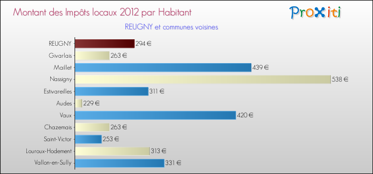 Montant des impôts locaux par Habitant pour REUGNY et les communes proches Comparaison des impôts locaux par habitant pour REUGNY et les communes voisines
