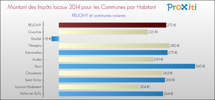 Montant des impôts locaux par Habitant pour REUGNY et les communes proches en 2014 Comparaison des impôts locaux par habitant pour REUGNY et les communes voisines en 2014