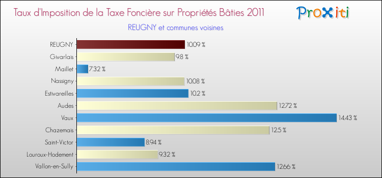 Taux d'imposition de la taxe foncière sur le bati 2011 pour REUGNY et les communes proches Comparaison des taux d'imposition de la taxe foncière sur le bati 2011 pour REUGNY et les communes voisines