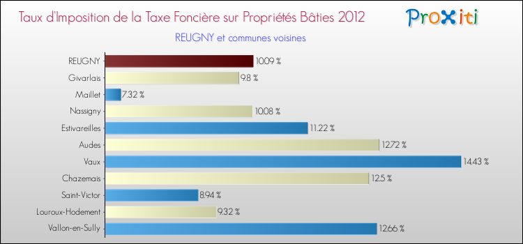 Taux d'imposition de la taxe foncière sur le bati 2012 pour REUGNY et les communes proches Comparaison des taux d'imposition de la taxe foncière sur le bati 2012 pour REUGNY et les communes voisines