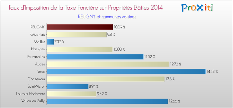 Taux d'imposition de la taxe foncière sur le bati 2014 pour REUGNY et les communes proches Comparaison des taux d'imposition de la taxe foncière sur le bati 2014 pour REUGNY et les communes voisines