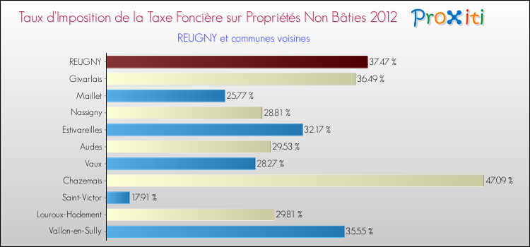 Taux d'imposition de la taxe foncière sur les immeubles et terrains non batis 2012 pour REUGNY et les communes proches Comparaison des taux d'imposition de la taxe foncière sur les immeubles et terrains non batis 2012 pour REUGNY et les communes voisines