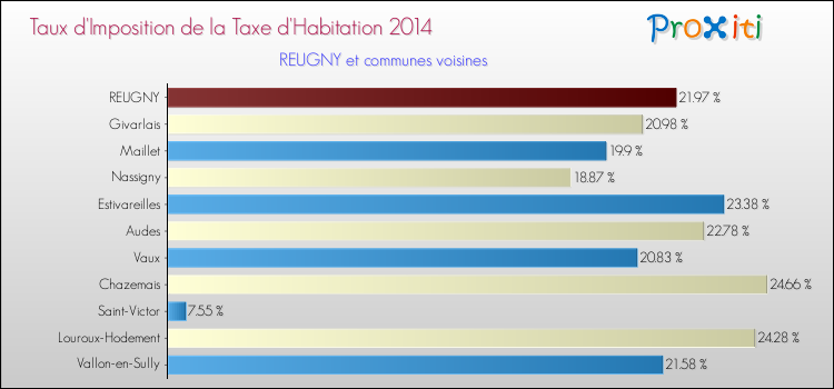Taux d'imposition de la taxe d'habitation 2014 pour REUGNY et les communes proches Comparaison des taux d'imposition de la taxe d'habitation 2014 pour REUGNY et les communes voisines