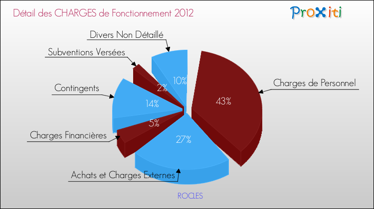 Décomposition des Charges de Fonctionnement 2012 de la commune de ROCLES Charges de Fonctionnement 2012 pour la commune de ROCLES
