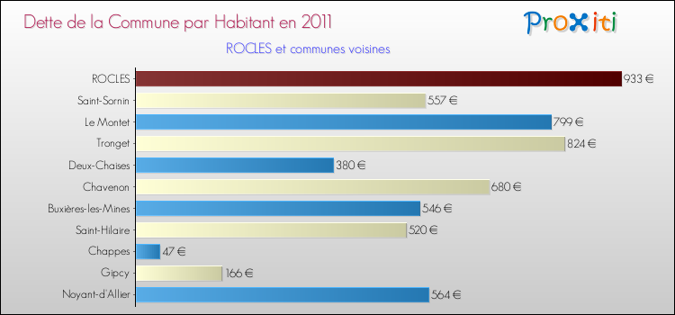 Dette par habitant de la commune en 2011 pour ROCLES et les communes proches Comparaison de la dette par habitant de la commune en 2011 pour ROCLES et les communes voisines