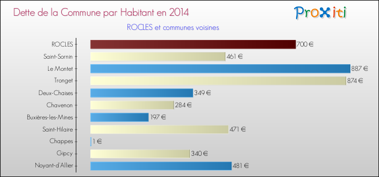 Dette par habitant de la commune en 2014 pour ROCLES et les communes proches Comparaison de la dette par habitant de la commune en 2014 pour ROCLES et les communes voisines