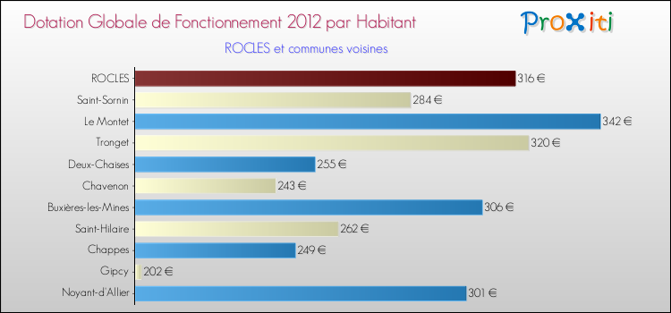 Montant des dotations globales de fonctionnement DGF par Habitant pour ROCLES et les communes proches Comparaison des des dotations globales de fonctionnement DGF par habitant pour ROCLES et les communes voisines