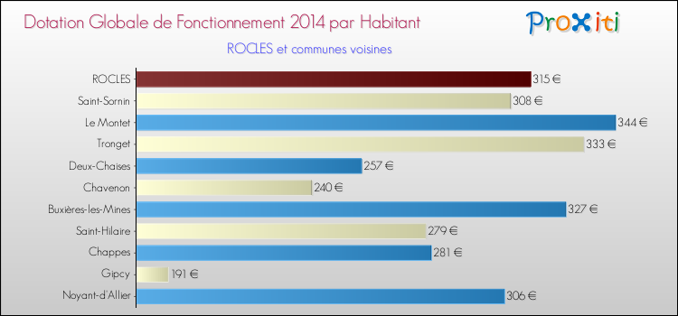 Montant des dotations globales de fonctionnement DGF par Habitant pour ROCLES et les communes proches en 2014. Comparaison des des dotations globales de fonctionnement DGF par habitant pour ROCLES et les communes voisines en 2014.