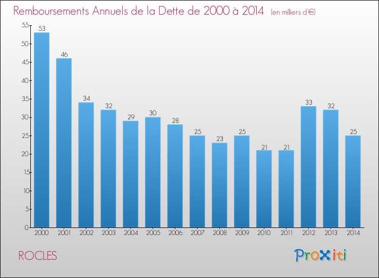 Evolution de l'annuité de la dette pour la commune de ROCLES de 2000 à 2014 Annuités de la dette pour ROCLES de 2000 à 2014