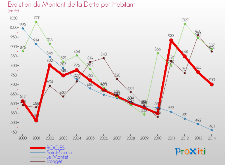 Evolution de la dette par habitant pour la commune de ROCLES et les communes proches de 2000 à 2014 Comparaison de la dette par habitant pour ROCLES et les communes voisines de 2000 à 2014