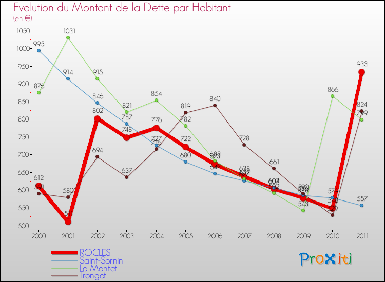Evolution de la dette par habitant pour la commune de ROCLES et les communes proches Comparaison de la dette par habitant pour ROCLES et les communes voisines