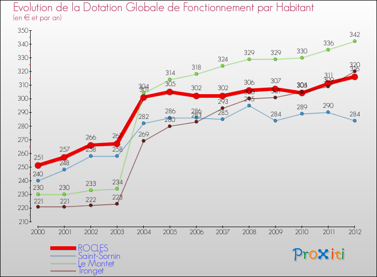 Evolution et montant de la dotation globale de fonctionnement par Habitant pour ROCLES et les communes proches Comparaison des dotations globales de fonctionnement par habitant pour ROCLES et les communes voisines