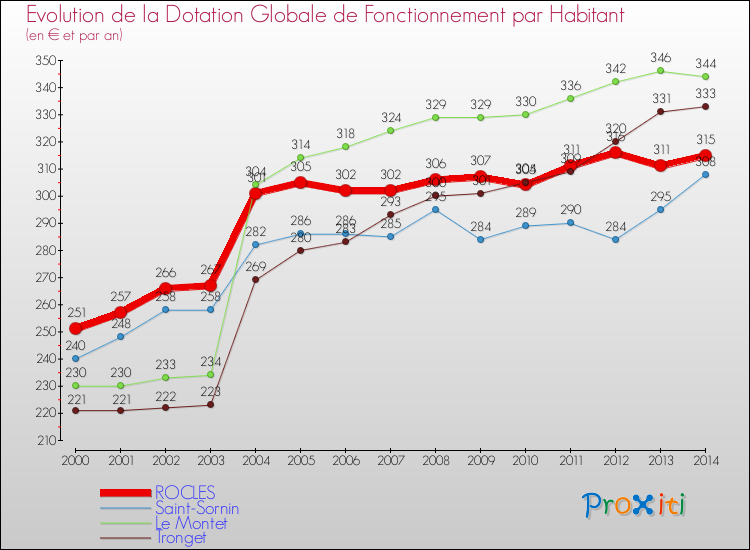 Evolution et montant de la dotation globale de fonctionnement par Habitant pour ROCLES et les communes proches de 2000 à 2014. Comparaison des dotations globales de fonctionnement par habitant pour ROCLES et les communes voisines de 2000 à 2014.