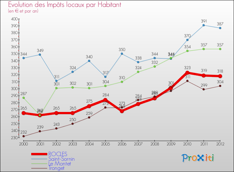 Evolution et montant des impôts locaux par Habitant pour ROCLES et les communes proches Comparaison des impôts locaux par habitant pour ROCLES et les communes voisines