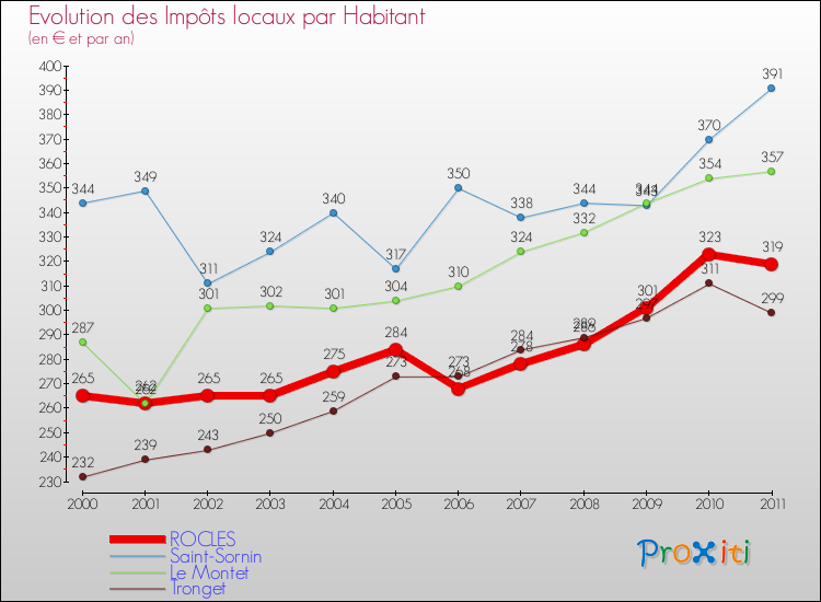 Evolution et montant des impôts locaux par Habitant pour ROCLES et les communes proches Comparaison des impôts locaux par habitant pour ROCLES et les communes voisines