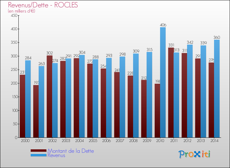 Evolution comparée de la dette et des revenus pour la commune de ROCLES de 2000 à 2014 Comparaison de la dette et des revenus pour ROCLES de 2000 à 2014
