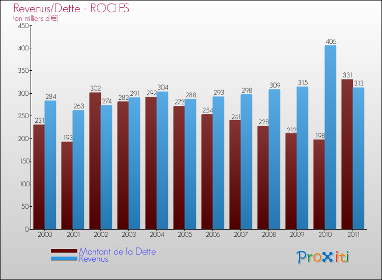 Evolution comparée de la dette et des revenus pour la commune de ROCLES de 2000 à 2011 Comparaison de la dette et des revenus pour ROCLES de 2000 à 2011