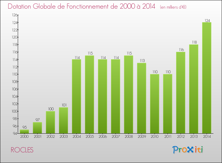 Evolution du montant de la Dotation Globale de Fonctionnement pour la commune de ROCLES de 2000 à 2014 Evolution du montant de la Dotation Globale de Fonctionnement pour ROCLES de 2000 à 2014