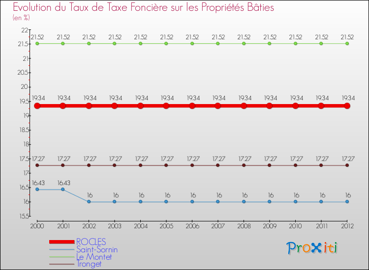 Evolution du taux de la taxe foncière sur le bati pour ROCLES et les communes proches de 2000 à 2012 Comparaison des taux de taxe foncière sur le bati pour ROCLES et les communes voisines de 2000 à 2012