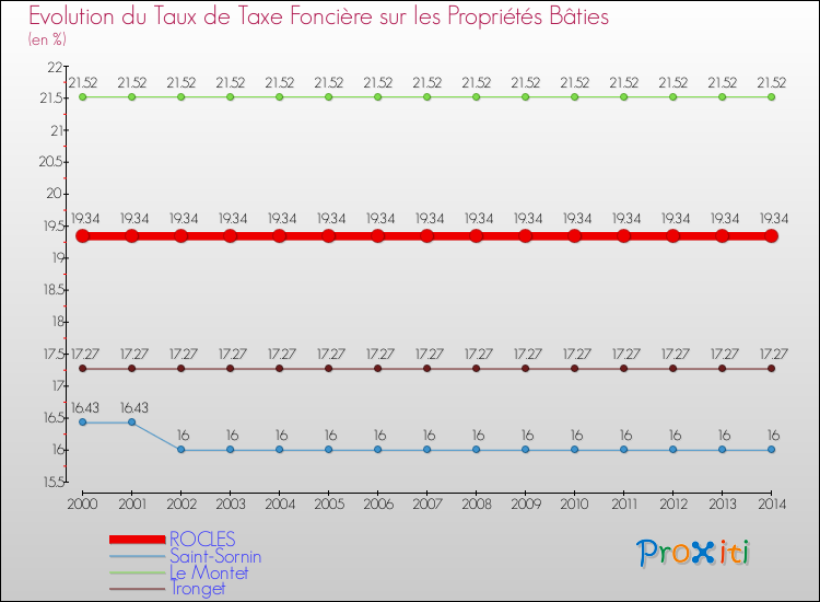 Evolution du taux de la taxe foncière sur le bati pour ROCLES et les communes proches de 2000 à 2014 Comparaison des taux de taxe foncière sur le bati pour ROCLES et les communes voisines de 2000 à 2014