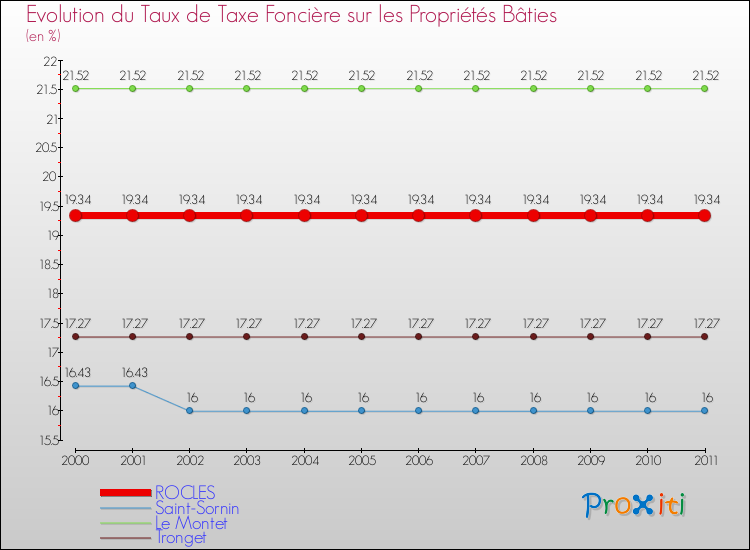 Evolution du taux de la taxe foncière sur le bati pour ROCLES et les communes proches Comparaison des taux de taxe foncière sur le bati pour ROCLES et les communes voisines