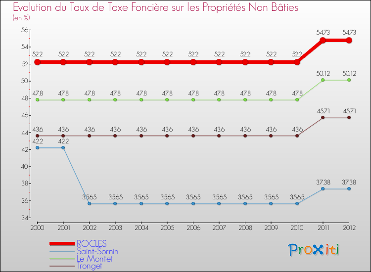 Evolution du taux de la taxe foncière sur les immeubles et terrains non batis pour ROCLES et les communes proches de 2000 à 2012 Comparaison des taux de la taxe foncière sur les immeubles et terrains non batis pour ROCLES et les communes voisines de 2000 à 2012