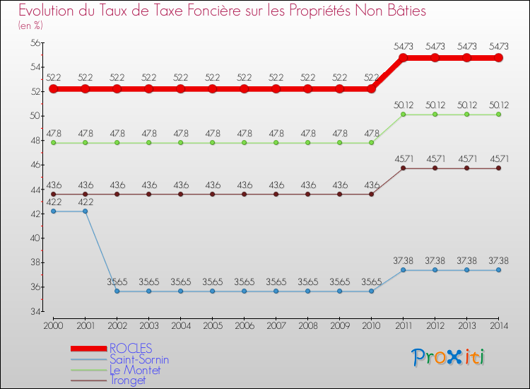 Evolution du taux de la taxe foncière sur les immeubles et terrains non batis pour ROCLES et les communes proches de 2000 à 2014 Comparaison des taux de la taxe foncière sur les immeubles et terrains non batis pour ROCLES et les communes voisines de 2000 à 2014