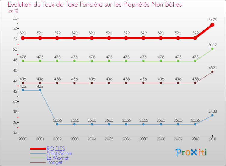Evolution du taux de la taxe foncière sur les immeubles et terrains non batis pour ROCLES et les communes proches Comparaison des taux de la taxe foncière sur les immeubles et terrains non batis pour ROCLES et les communes voisines