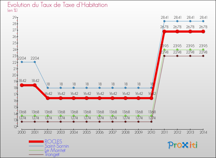 Evolution du taux de la taxe d'habitation pour ROCLES et les communes proches de 2000 à 2014 Comparaison des taux de la taxe d'habitation pour ROCLES et les communes voisines de 2000 à 2014