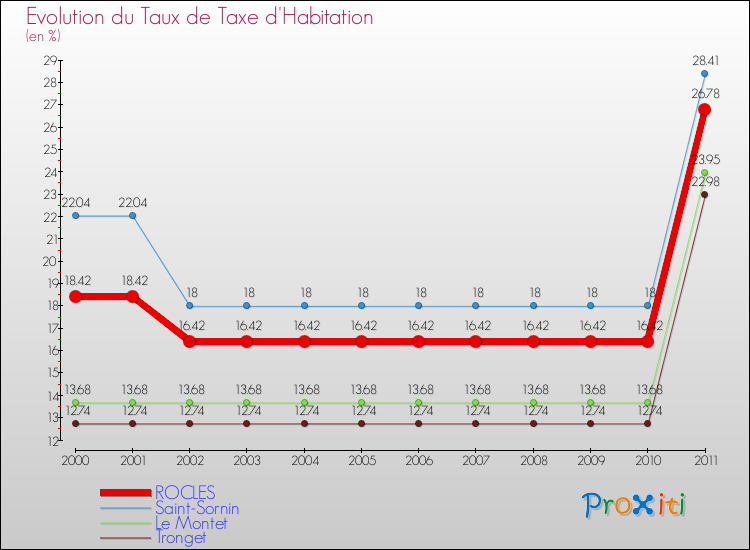 Evolution du taux de la taxe d'habitation pour ROCLES et les communes proches Comparaison des taux de la taxe d'habitation pour ROCLES et les communes voisines