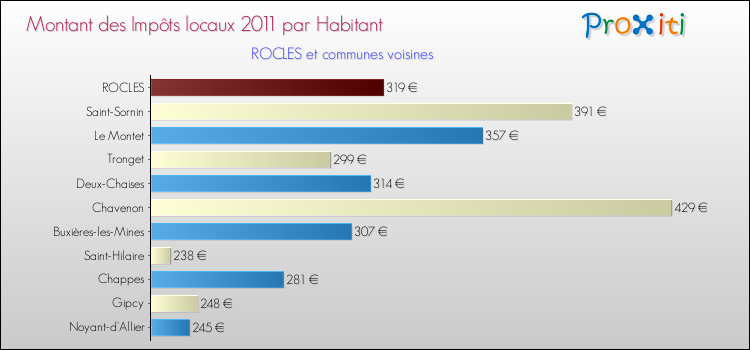 Montant des impôts locaux par Habitant pour ROCLES et les communes proches Comparaison des impôts locaux par habitant pour ROCLES et les communes voisines