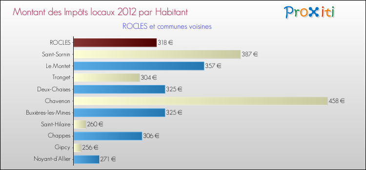 Montant des impôts locaux par Habitant pour ROCLES et les communes proches Comparaison des impôts locaux par habitant pour ROCLES et les communes voisines