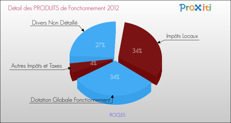 Décomposition du Budget de Fonctionnement 2012 de la commune de ROCLES Budget de Fonctionnement 2012 pour la commune de ROCLES