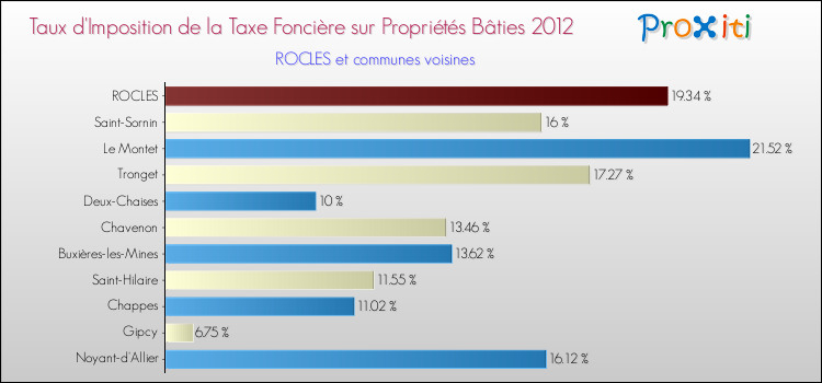 Taux d'imposition de la taxe foncière sur le bati 2012 pour ROCLES et les communes proches Comparaison des taux d'imposition de la taxe foncière sur le bati 2012 pour ROCLES et les communes voisines