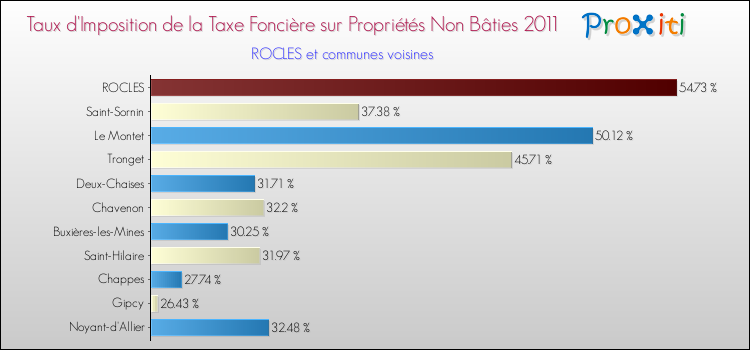 Taux d'imposition de la taxe foncière sur les immeubles et terrains non batis 2011 pour ROCLES et les communes proches Comparaison des taux d'imposition de la taxe foncière sur les immeubles et terrains non batis 2011 pour ROCLES et les communes voisines