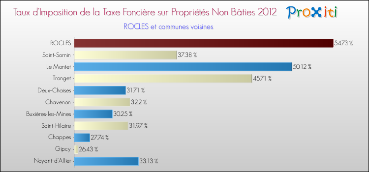 Taux d'imposition de la taxe foncière sur les immeubles et terrains non batis 2012 pour ROCLES et les communes proches Comparaison des taux d'imposition de la taxe foncière sur les immeubles et terrains non batis 2012 pour ROCLES et les communes voisines