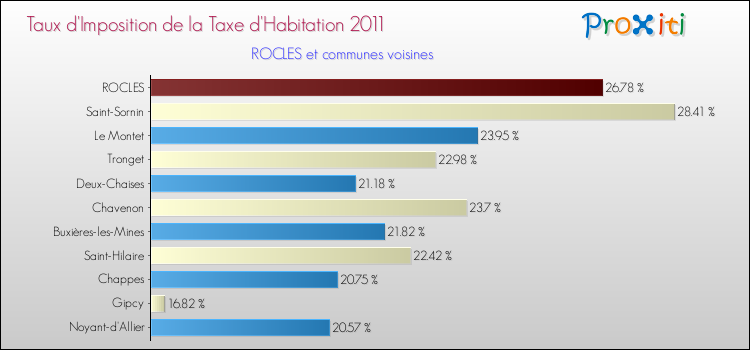 Taux d'imposition de la taxe d'habitation 2011 pour ROCLES et les communes proches Comparaison des taux d'imposition de la taxe d'habitation 2011 pour ROCLES et les communes voisines