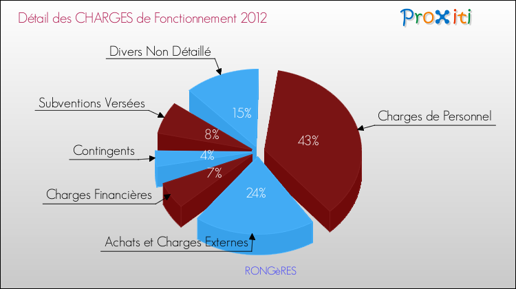 Décomposition des Charges de Fonctionnement 2012 de la commune de RONGèRES Charges de Fonctionnement 2012 pour la commune de RONGèRES