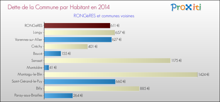 Dette par habitant de la commune en 2014 pour RONGèRES et les communes proches Comparaison de la dette par habitant de la commune en 2014 pour RONGèRES et les communes voisines